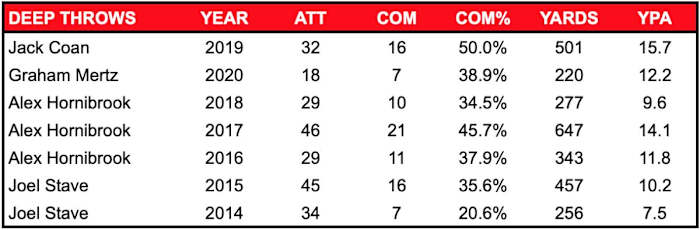 Numbers according to Pro Football Focus